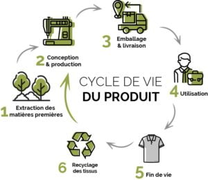 cycle de vie de la tenue professionnelle