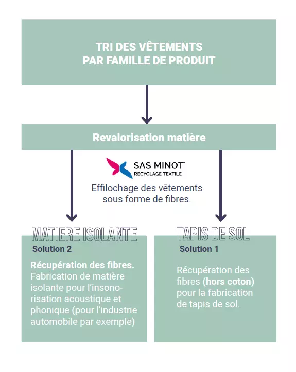 schéma recyclage des vêtements en isolant